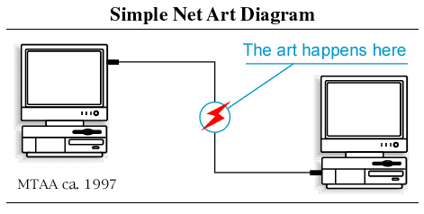 Net Art Diagram