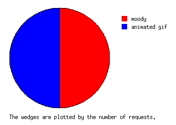 Pie Chart